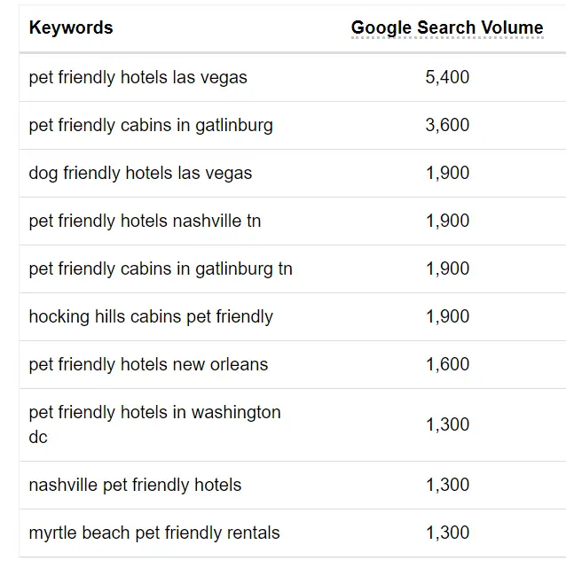 The image shows keyword search terms for pet-friendly hotels with the highest volume of 5,400 monthly searches for pet-friendly hotels Las Vegas and lower volume numbers of 1,300 monthly searches for Nashville pet friendly hotels.